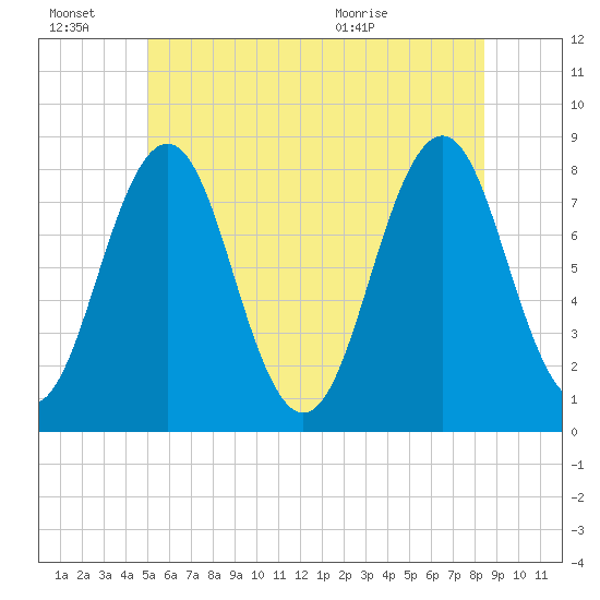 Rockport tide chart for Monday, June 22, 2026