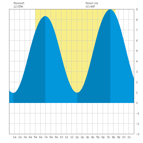 Rockport tide chart for Tuesday, June 23, 2026