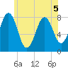 Rockport tide chart for Friday, June 5, 2026