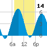 Rockville tide chart for Thursday, January 14, 2021
