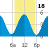 Rockville tide chart for Monday, January 18, 2021