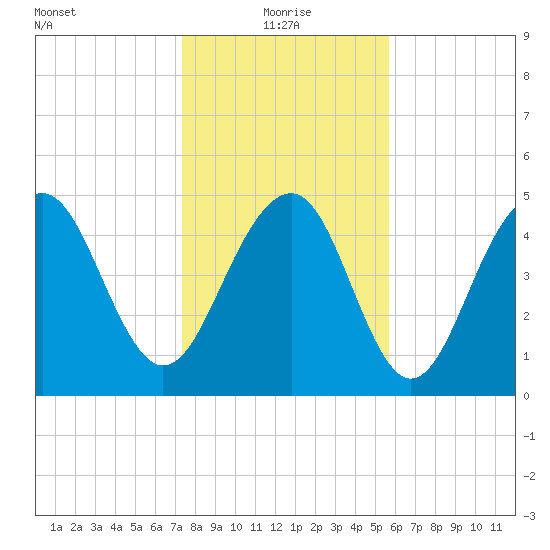 Rockville tide chart for Tuesday, January 19, 2021