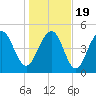Rockville tide chart for Tuesday, January 19, 2021