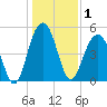Rockville tide chart for Friday, January 1, 2021