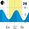 Rockville tide chart for Wednesday, January 20, 2021