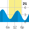 Rockville tide chart for Thursday, January 21, 2021