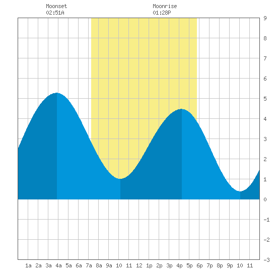 Rockville tide chart for Saturday, January 23, 2021