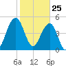 Rockville tide chart for Monday, January 25, 2021
