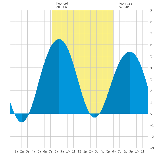 Rockville tide chart for Friday, January 29, 2021