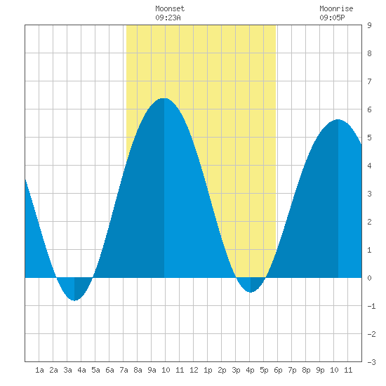 Rockville tide chart for Sunday, January 31, 2021