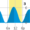 Rockville tide chart for Sunday, January 3, 2021