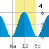 Rockville tide chart for Monday, January 4, 2021