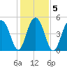 Rockville tide chart for Tuesday, January 5, 2021