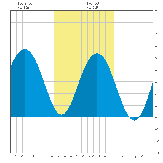 Rockville tide chart for Thursday, January 7, 2021