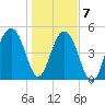 Rockville tide chart for Thursday, January 7, 2021