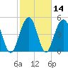 Rockville tide chart for Sunday, February 14, 2021
