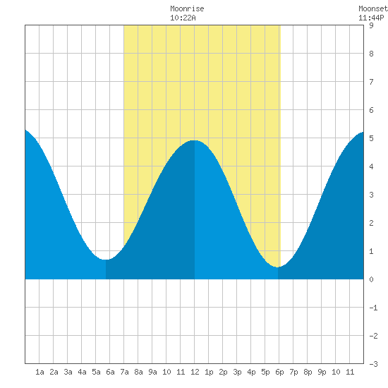 Rockville tide chart for Wednesday, February 17, 2021