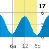 Rockville tide chart for Wednesday, February 17, 2021