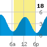 Rockville tide chart for Thursday, February 18, 2021