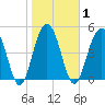 Rockville tide chart for Monday, February 1, 2021