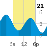 Rockville tide chart for Sunday, February 21, 2021