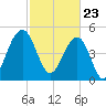 Rockville tide chart for Tuesday, February 23, 2021