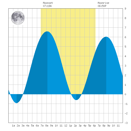 Rockville tide chart for Saturday, February 27, 2021