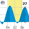 Rockville tide chart for Saturday, February 27, 2021