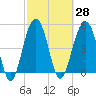 Rockville tide chart for Sunday, February 28, 2021