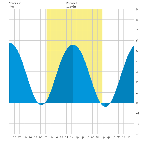 Rockville tide chart for Wednesday, February 3, 2021