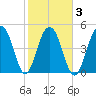 Rockville tide chart for Wednesday, February 3, 2021
