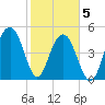 Rockville tide chart for Friday, February 5, 2021
