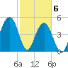 Rockville tide chart for Saturday, February 6, 2021