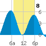 Rockville tide chart for Monday, February 8, 2021