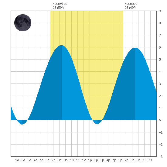 Rockville tide chart for Saturday, March 13, 2021