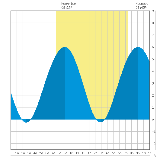 Rockville tide chart for Sunday, March 14, 2021