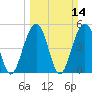 Rockville tide chart for Sunday, March 14, 2021