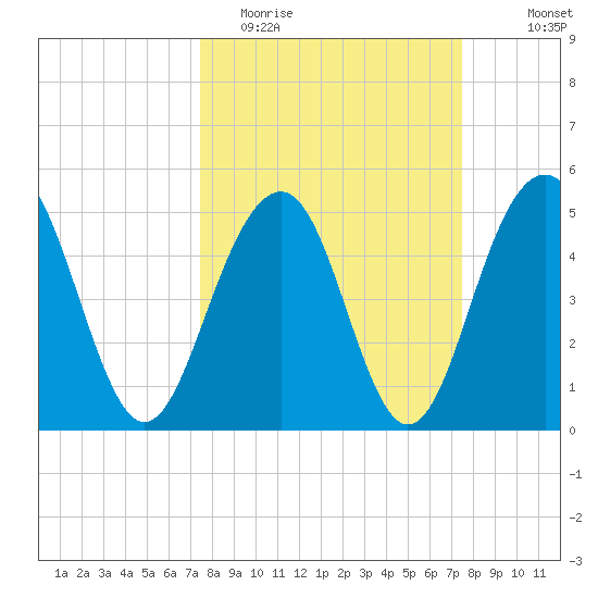 Rockville tide chart for Tuesday, March 16, 2021