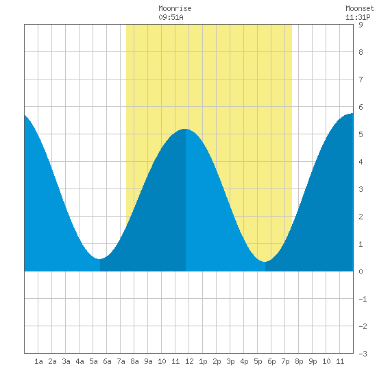 Rockville tide chart for Wednesday, March 17, 2021
