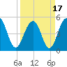 Rockville tide chart for Wednesday, March 17, 2021