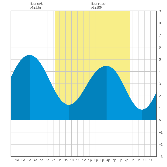 Rockville tide chart for Monday, March 22, 2021