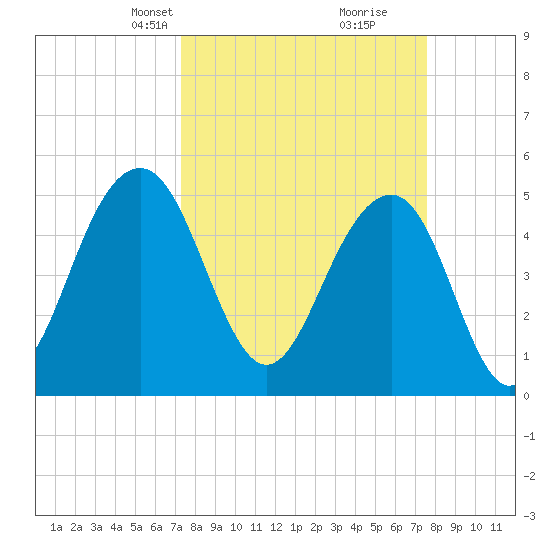 Rockville tide chart for Wednesday, March 24, 2021
