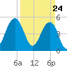 Rockville tide chart for Wednesday, March 24, 2021
