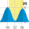 Rockville tide chart for Thursday, March 25, 2021