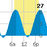 Rockville tide chart for Saturday, March 27, 2021