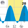 Rockville tide chart for Sunday, March 28, 2021