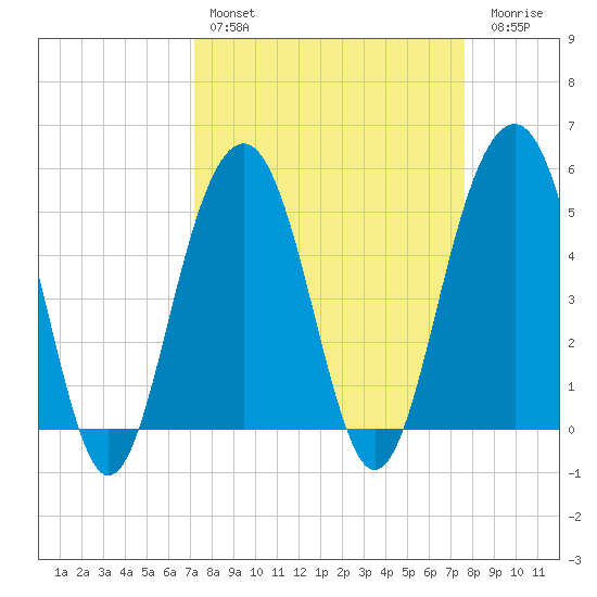 Rockville tide chart for Monday, March 29, 2021