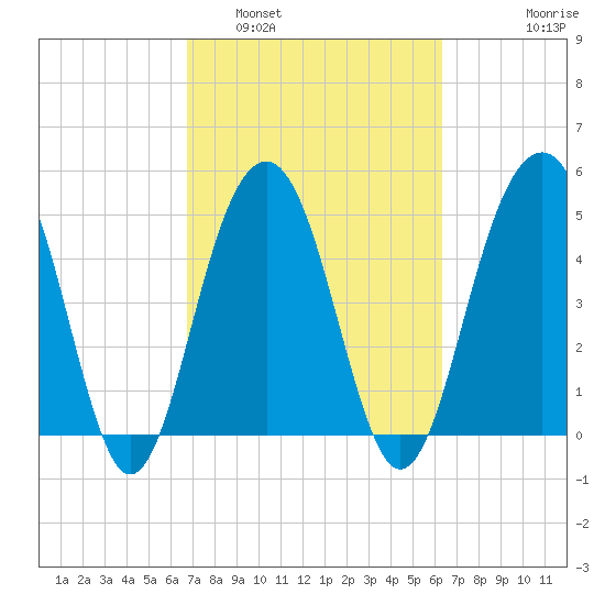 Rockville tide chart for Tuesday, March 2, 2021