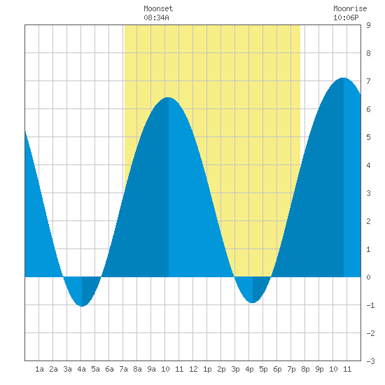 Rockville tide chart for Tuesday, March 30, 2021