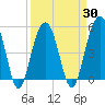 Rockville tide chart for Tuesday, March 30, 2021